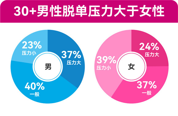 百合佳緣發(fā)布年度婚戀觀報告：七成“30+”單身明確拒絕“只戀愛不結婚”