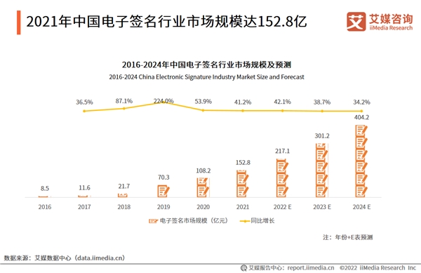 電子簽名市場(chǎng)持續(xù)增長(zhǎng) e簽寶拓展電子簽名應(yīng)用場(chǎng)景