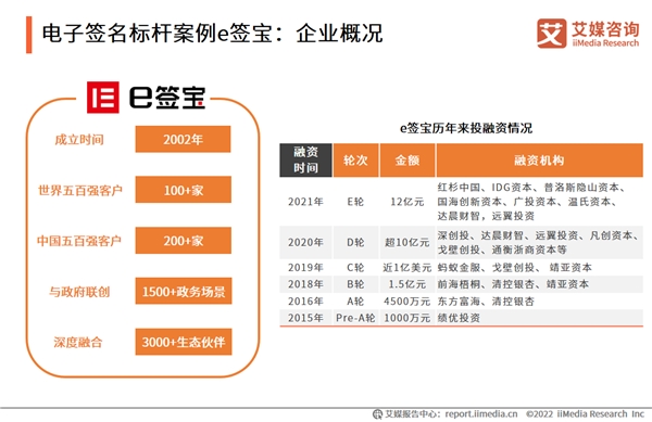 電子簽名市場(chǎng)持續(xù)增長(zhǎng) e簽寶拓展電子簽名應(yīng)用場(chǎng)景