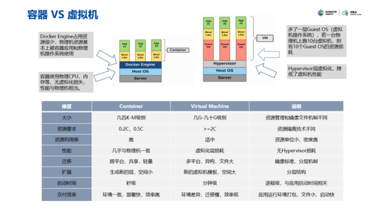 云集技術(shù)學(xué)社｜容器技術(shù)和Docker介紹