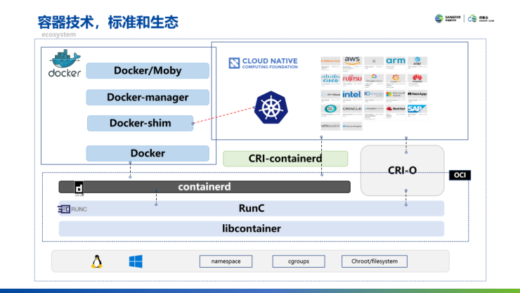 云集技術(shù)學(xué)社｜容器技術(shù)和Docker介紹