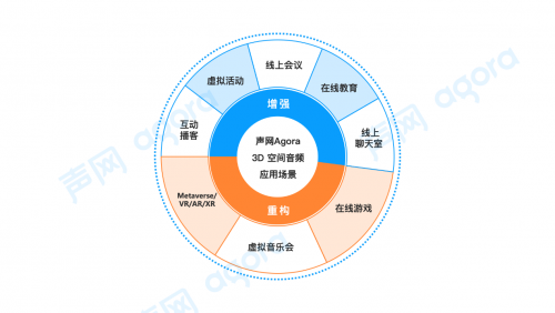 聲網(wǎng)推出3D空間音頻 模擬聲源位置+空氣衰減實(shí)現(xiàn)元宇宙的“聲臨其境”