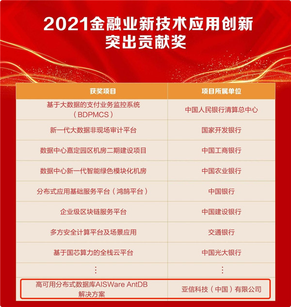 亞信科技AntDB數(shù)據(jù)庫榮獲“2021金融科技應(yīng)用創(chuàng)新突出貢獻(xiàn)獎(jiǎng)”