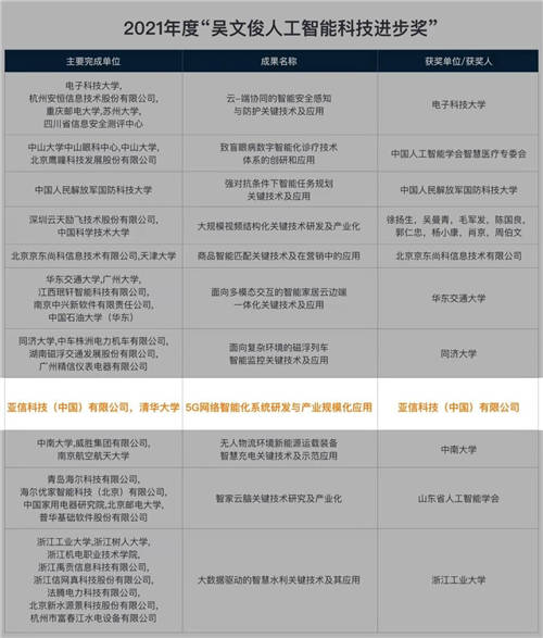 亞信科技榮獲中國人工智能最高獎“吳文俊人工智能科技進步獎”