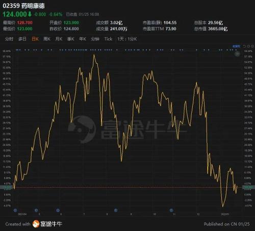 富途ESOP：拿股權(quán)激勵(lì)當(dāng)工資發(fā)的藥明康德怎么樣了？