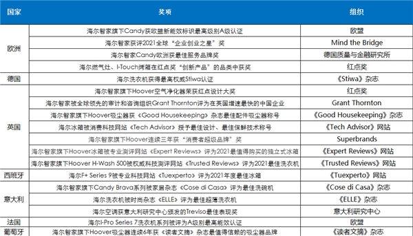 從其中的20項(xiàng)殊榮，看海爾智家的歐洲成果