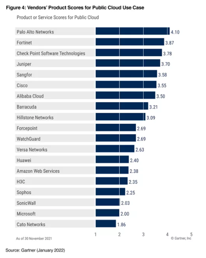 《Gartner 2022年網(wǎng)絡(luò)防火墻關(guān)鍵能力報(bào)告》發(fā)布，F(xiàn)ortinet獲得三大用例最高得分