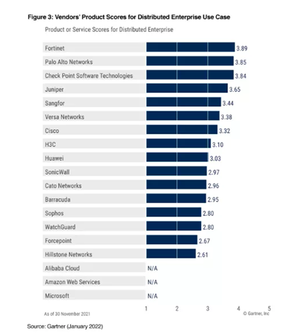 《Gartner 2022年網(wǎng)絡(luò)防火墻關(guān)鍵能力報(bào)告》發(fā)布，F(xiàn)ortinet獲得三大用例最高得分