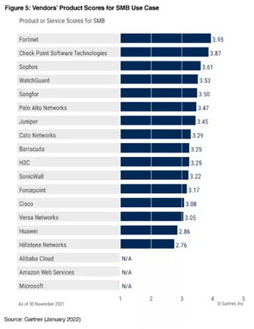 《Gartner 2022年網(wǎng)絡(luò)防火墻關(guān)鍵能力報(bào)告》發(fā)布，F(xiàn)ortinet獲得三大用例最高得分