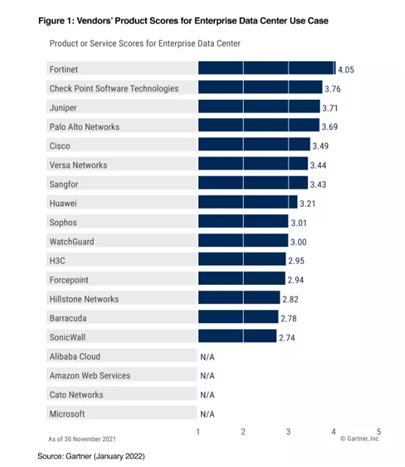 《Gartner 2022年網(wǎng)絡(luò)防火墻關(guān)鍵能力報(bào)告》發(fā)布，F(xiàn)ortinet獲得三大用例最高得分