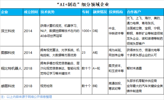 創(chuàng)業(yè)4年的創(chuàng)新奇智帶動(dòng)產(chǎn)業(yè)升級(jí)風(fēng)口，“AI+制造”還有那些資本寵兒？