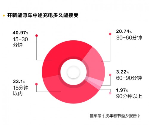 春節(jié)自駕新能源返鄉(xiāng)調(diào)研發(fā)布，95%用戶認(rèn)為中途充電須1小時完成