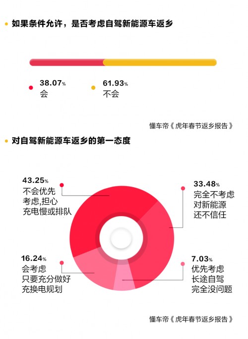 春節(jié)自駕新能源返鄉(xiāng)調(diào)研發(fā)布，95%用戶認(rèn)為中途充電須1小時完成