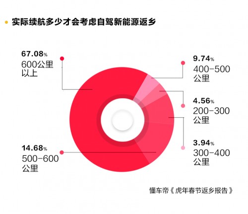 春節(jié)自駕新能源返鄉(xiāng)調(diào)研發(fā)布，95%用戶認(rèn)為中途充電須1小時完成