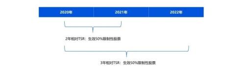 富途ESOP：谷歌又給高管發(fā)了數(shù)千萬美元，前提是......