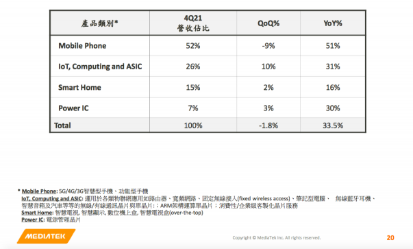 聯(lián)發(fā)科2021年?duì)I收同比增長突破50%！連續(xù)兩年創(chuàng)歷史新高！