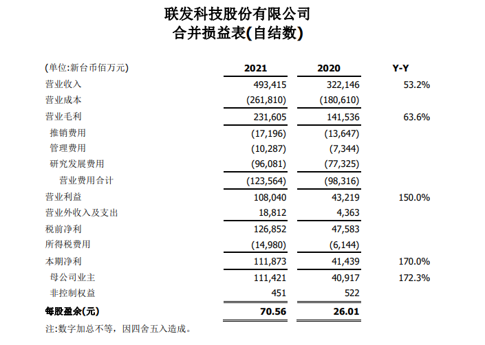 聯(lián)發(fā)科2021年?duì)I收同比增長突破50%！連續(xù)兩年創(chuàng)歷史新高！