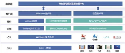 國密應(yīng)用新突破！天威誠信SM算法證書通過奇安信、麒麟軟件、統(tǒng)信軟件聯(lián)合認(rèn)證