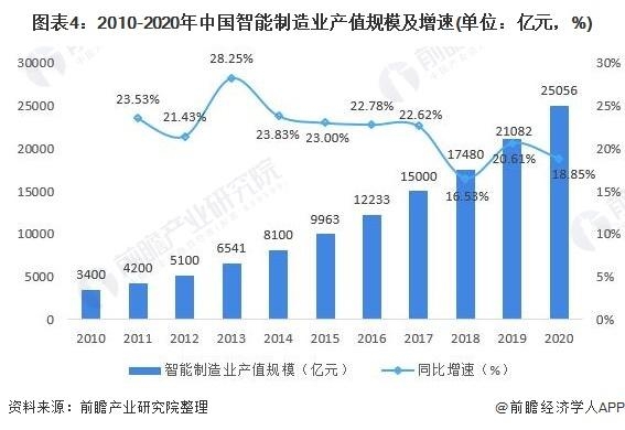 “AI+智能制造”是否是下一個(gè)風(fēng)口？