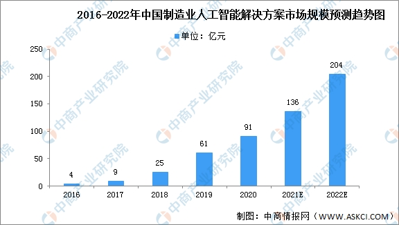 “AI+智能制造”是否是下一個(gè)風(fēng)口？