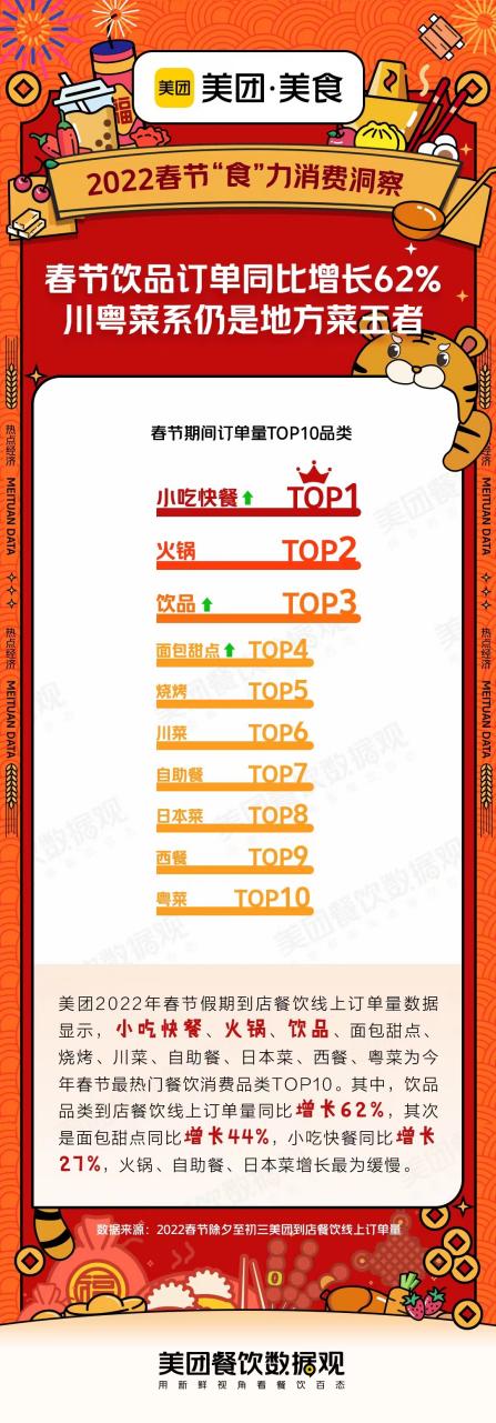 美團發(fā)布春節(jié)就餐TOP10品類，川粵菜系仍是地方菜王者