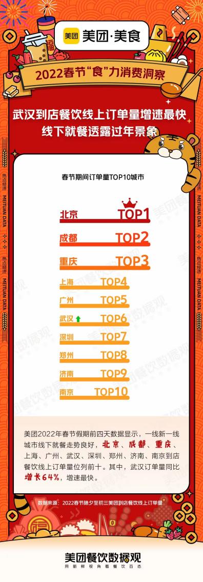 美團發(fā)布春節(jié)就餐TOP10品類，川粵菜系仍是地方菜王者