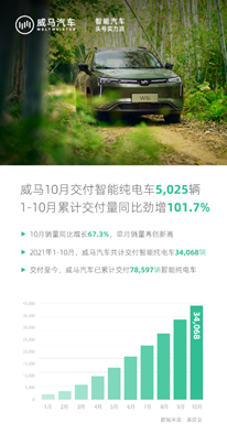 在定期用戶調(diào)查中，威馬汽車得到了98%滿意度的用戶反饋。