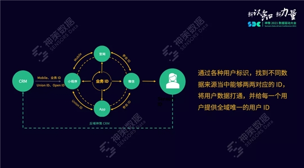 神策數(shù)據(jù)：ID-Mapping 用戶打通那些事兒