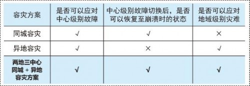 國產(chǎn)數(shù)據(jù)庫到底行不行？實測金倉KingbaseES兩地三中心