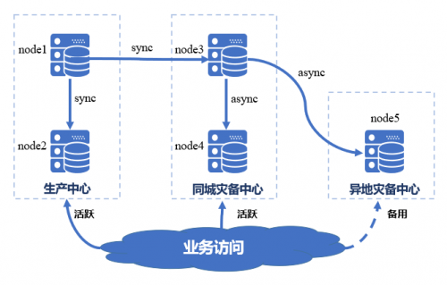 國產(chǎn)數(shù)據(jù)庫到底行不行？實測金倉KingbaseES兩地三中心