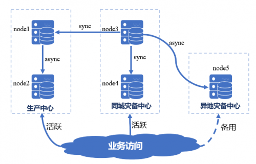 國產(chǎn)數(shù)據(jù)庫到底行不行？實測金倉KingbaseES兩地三中心