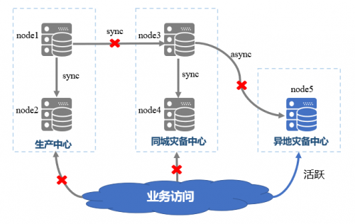 國產(chǎn)數(shù)據(jù)庫到底行不行？實測金倉KingbaseES兩地三中心