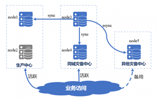 國產(chǎn)數(shù)據(jù)庫到底行不行？實測金倉KingbaseES兩地三中心