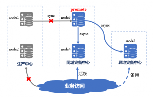 國產(chǎn)數(shù)據(jù)庫到底行不行？實測金倉KingbaseES兩地三中心