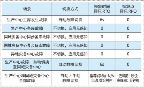 國產(chǎn)數(shù)據(jù)庫到底行不行？實測金倉KingbaseES兩地三中心