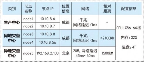 國產(chǎn)數(shù)據(jù)庫到底行不行？實測金倉KingbaseES兩地三中心