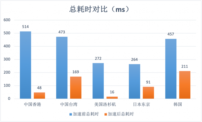 幫助客戶(hù)實(shí)現(xiàn)“提質(zhì)增效”基本目標(biāo)！AgileCDN加速情況數(shù)據(jù)測(cè)評(píng)