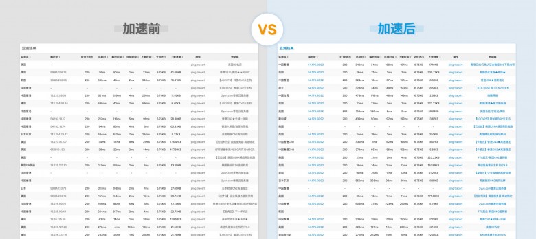 幫助客戶(hù)實(shí)現(xiàn)“提質(zhì)增效”基本目標(biāo)！AgileCDN加速情況數(shù)據(jù)測(cè)評(píng)