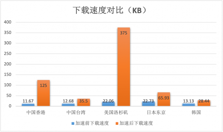 幫助客戶(hù)實(shí)現(xiàn)“提質(zhì)增效”基本目標(biāo)！AgileCDN加速情況數(shù)據(jù)測(cè)評(píng)