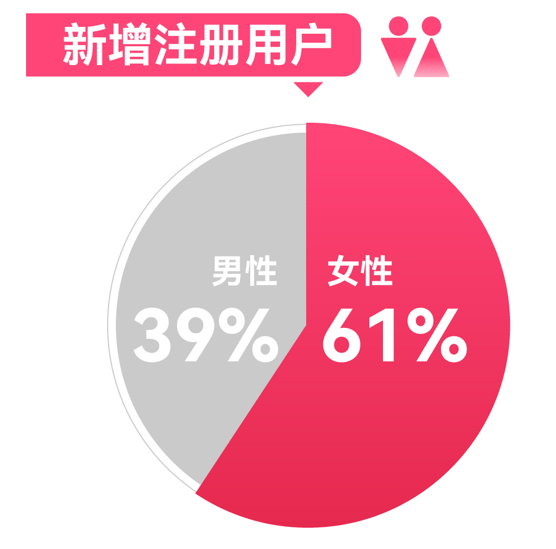 世紀佳緣發(fā)布《2022年春節(jié)假期大數(shù)據(jù)》男女新增注冊比例四六分