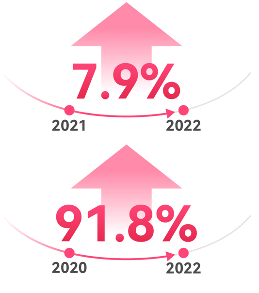 世紀佳緣發(fā)布《2022年春節(jié)假期大數(shù)據(jù)》男女新增注冊比例四六分