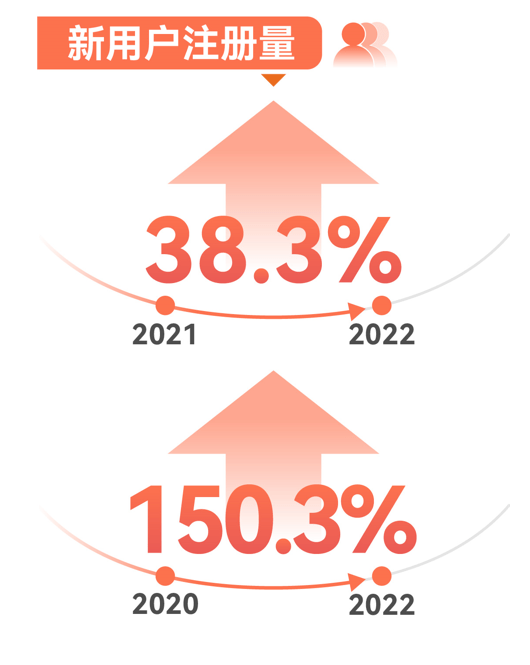 世紀佳緣發(fā)布《2022年春節(jié)假期大數(shù)據(jù)》男女新增注冊比例四六分