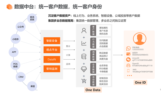 惟客數(shù)據(jù)解讀：CDP客戶數(shù)據(jù)平臺有什么作用？