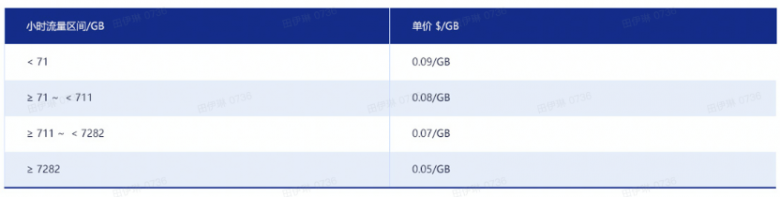 CDN計費模式橫向?qū)Ρ?！AgileCDN貼近廣大用戶實際需求