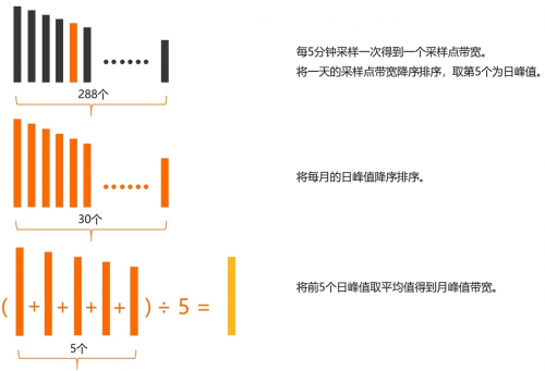 CDN計費模式橫向?qū)Ρ?！AgileCDN貼近廣大用戶實際需求