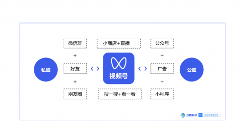 視頻號實現(xiàn)微信生態(tài)新閉環(huán)，撬動品牌增長新賽道