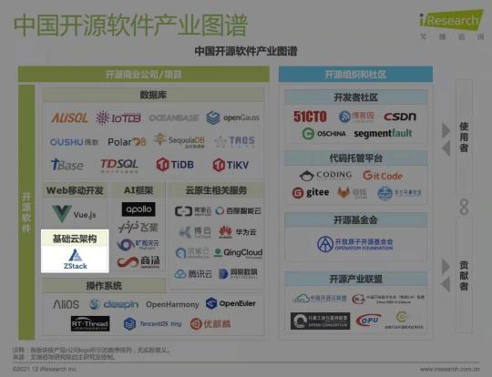 ZStack入選《2022年中國開源軟件產業(yè)研究報告》