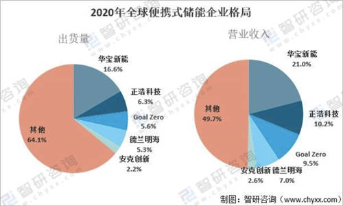 全球便攜式儲能華寶新能龍頭地位穩(wěn)固，旗下“電小二”和“Jackery”引領(lǐng)海內(nèi)外市場