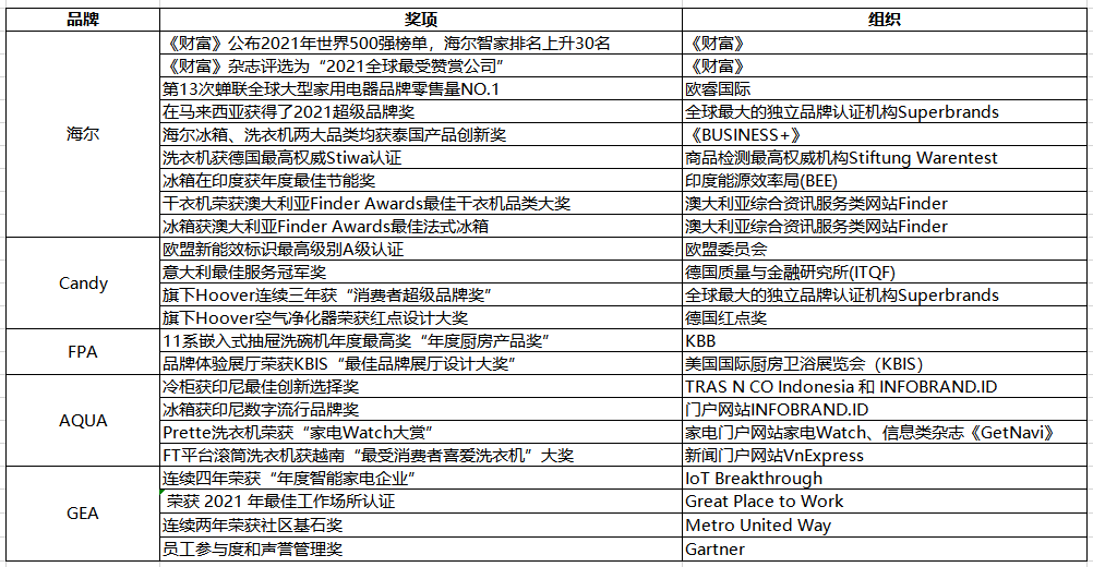 海爾智家：只有根植于用戶心中，才能全球載譽(yù)