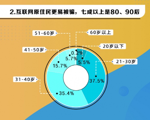 電詐受害人七成以上為80、90后 360借條安全專家發(fā)出警示